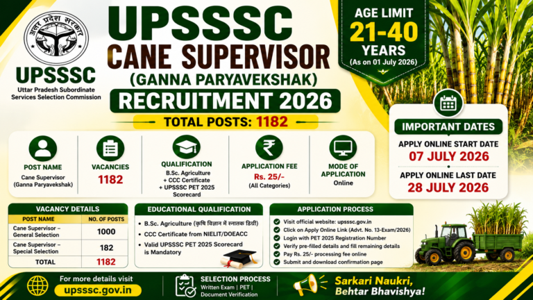 UPSSSC Cane Supervisor Recruitment 2026: 1182 पदों पर बंपर भर्ती, जानें योग्यता, आयु सीमा, सैलरी और ऑनलाइन आवेदन प्रक्रिया